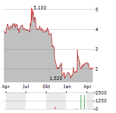 EDESA BIOTECH Aktie Chart 1 Jahr