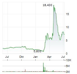EDESA BIOTECH Aktie Chart 1 Jahr