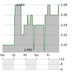 EDESA BIOTECH Aktie 5-Tage-Chart