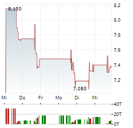 EDESA BIOTECH Aktie 5-Tage-Chart
