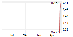 EDGE COPPER CORPORATION Chart 1 Jahr