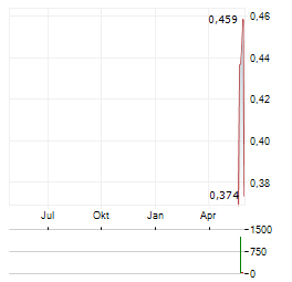 EDGE COPPER Aktie Chart 1 Jahr