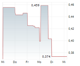 EDGE COPPER CORPORATION Chart 1 Jahr