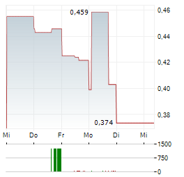 EDGE COPPER Aktie 5-Tage-Chart