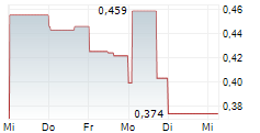 EDGE COPPER CORPORATION 5-Tage-Chart