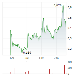 EDGE TOTAL INTELLIGENCE Aktie Chart 1 Jahr