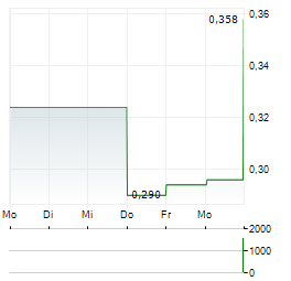 EDGE TOTAL INTELLIGENCE Aktie 5-Tage-Chart