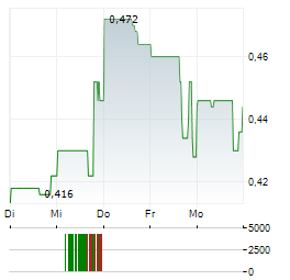 EDGE TOTAL INTELLIGENCE Aktie 5-Tage-Chart