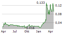 EDGEMONT GOLD CORP Chart 1 Jahr