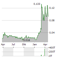 EDGEMONT GOLD Aktie Chart 1 Jahr