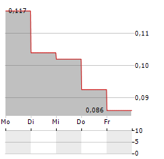 EDGEMONT GOLD Aktie 5-Tage-Chart