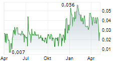 EDGEWATER WIRELESS SYSTEMS INC Chart 1 Jahr