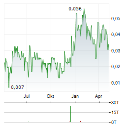 EDGEWATER WIRELESS SYSTEMS Aktie Chart 1 Jahr