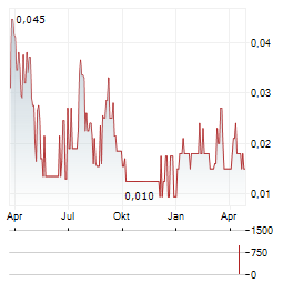 EDGEWATER WIRELESS SYSTEMS Aktie Chart 1 Jahr