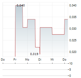 EDGEWATER WIRELESS SYSTEMS Aktie 5-Tage-Chart