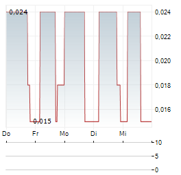 EDGEWATER WIRELESS SYSTEMS Aktie 5-Tage-Chart