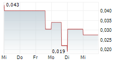 EDGEWATER WIRELESS SYSTEMS INC 5-Tage-Chart