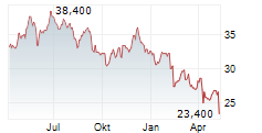 EDGEWELL PERSONAL CARE COMPANY Chart 1 Jahr