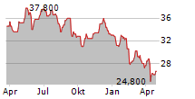 EDGEWELL PERSONAL CARE COMPANY Chart 1 Jahr