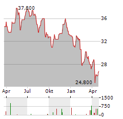 EDGEWELL PERSONAL CARE Aktie Chart 1 Jahr