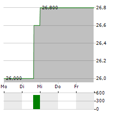 EDGEWELL PERSONAL CARE Aktie 5-Tage-Chart