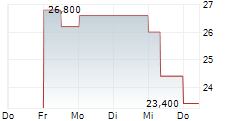 EDGEWELL PERSONAL CARE COMPANY 5-Tage-Chart