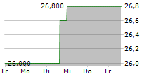 EDGEWELL PERSONAL CARE COMPANY 5-Tage-Chart