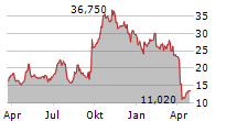 EDGEWISE THERAPEUTICS INC Chart 1 Jahr