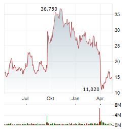 EDGEWISE THERAPEUTICS Aktie Chart 1 Jahr