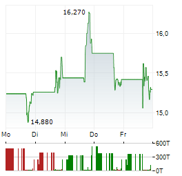 EDGEWISE THERAPEUTICS Aktie 5-Tage-Chart