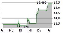 EDGEWISE THERAPEUTICS INC 5-Tage-Chart