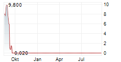 EDGIO INC Chart 1 Jahr