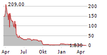 EDIBLE GARDEN AG INC Chart 1 Jahr