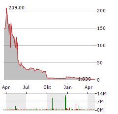 EDIBLE GARDEN AG INC Jahres Chart