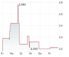 EDIBLE GARDEN AG INC Chart 1 Jahr EDIBLE GARDEN AG INC Chart 1 Jahr