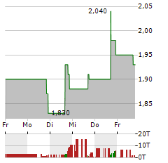 EDIBLE GARDEN AG Aktie 5-Tage-Chart