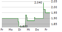 EDIBLE GARDEN AG INC 5-Tage-Chart