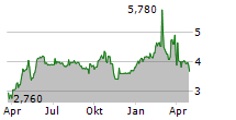 EDIL SAN FELICE SPA Chart 1 Jahr