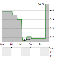 EDIL SAN FELICE Aktie 5-Tage-Chart