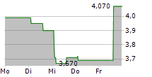 EDIL SAN FELICE SPA 5-Tage-Chart