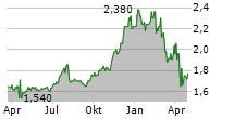 EDINBURGH WORLDWIDE INVESTMENT TRUST PLC Chart 1 Jahr