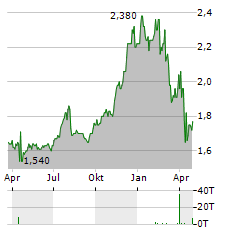 EDINBURGH WORLDWIDE INVESTMENT TRUST Aktie Chart 1 Jahr