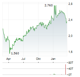 EDINBURGH WORLDWIDE INVESTMENT TRUST Aktie Chart 1 Jahr