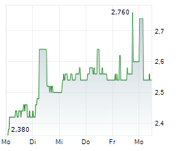 EDINBURGH WORLDWIDE INVESTMENT TRUST PLC Chart 1 Jahr EDINBURGH WORLDWIDE INVESTMENT TRUST PLC Chart 1 Jahr