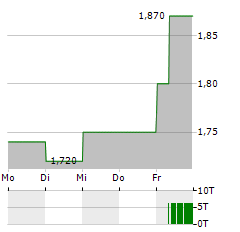 EDINBURGH WORLDWIDE INVESTMENT TRUST Aktie 5-Tage-Chart