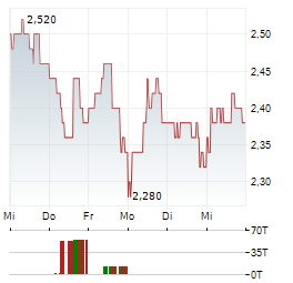 EDINBURGH WORLDWIDE INVESTMENT TRUST Aktie 5-Tage-Chart