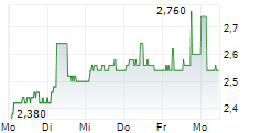 EDINBURGH WORLDWIDE INVESTMENT TRUST PLC 5-Tage-Chart EDINBURGH WORLDWIDE INVESTMENT TRUST PLC 5-Tage-Chart