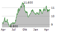 EDION CORPORATION Chart 1 Jahr