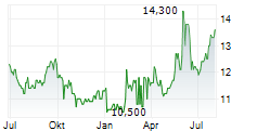 EDION CORPORATION Chart 1 Jahr
