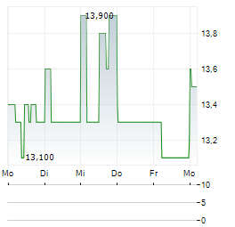 EDION Aktie 5-Tage-Chart